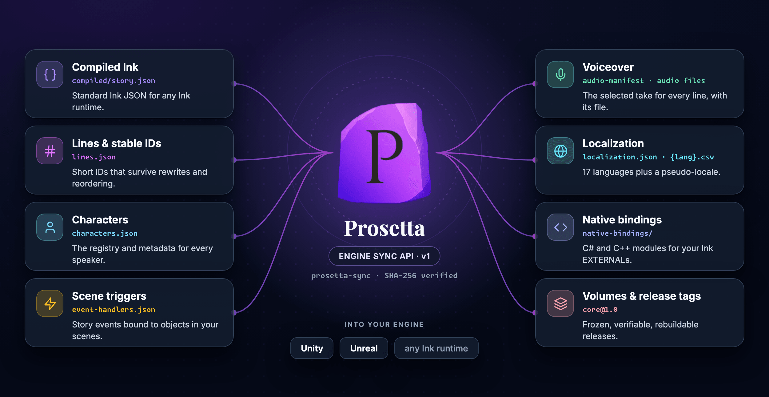 The Prosetta tablet logo at the center of the Engine Sync API, connected to eight content types synced into Unity and Unreal: compiled Ink, lines and stable IDs, characters, scene triggers, voiceover, localization, native bindings, and volumes with release tags.