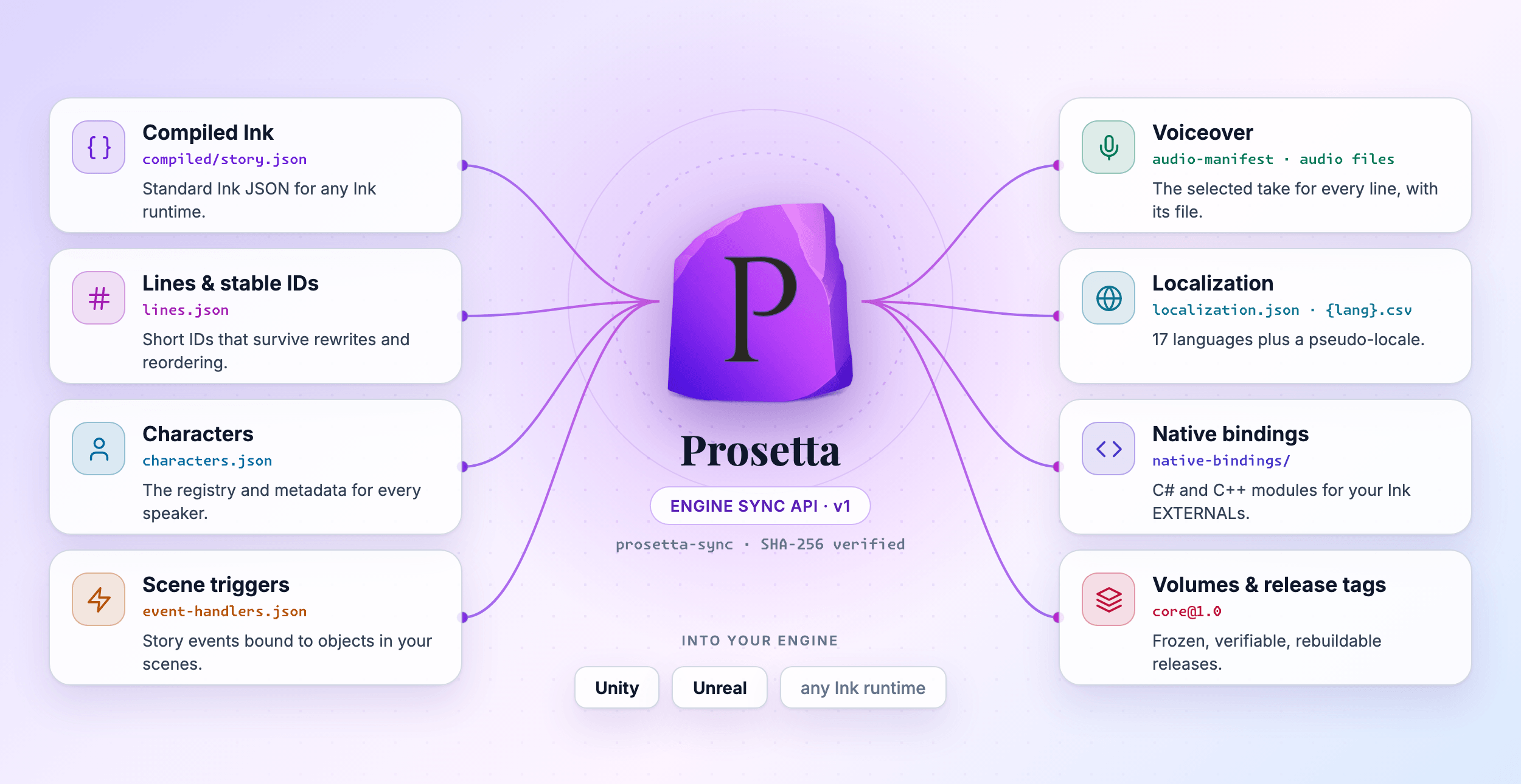 The Prosetta tablet logo at the center of the Engine Sync API, connected to eight content types synced into Unity and Unreal: compiled Ink, lines and stable IDs, characters, scene triggers, voiceover, localization, native bindings, and volumes with release tags.