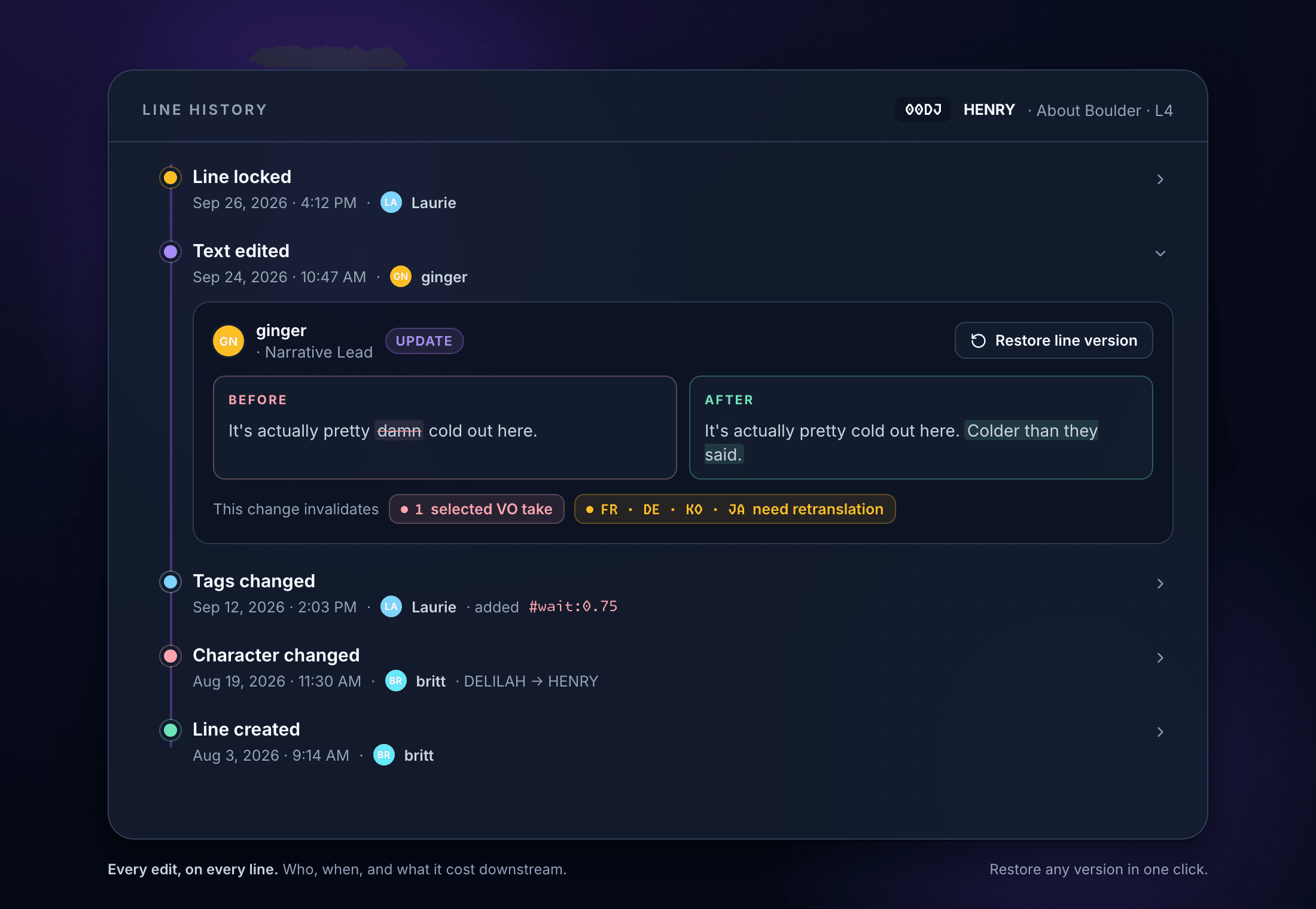 Line history for a Firewatch line: created, character changed, tags changed, text edited, and locked, each with who and when. The text edit is expanded to show the before and after, the one VO take and four locales it invalidated, and a Restore line version button.