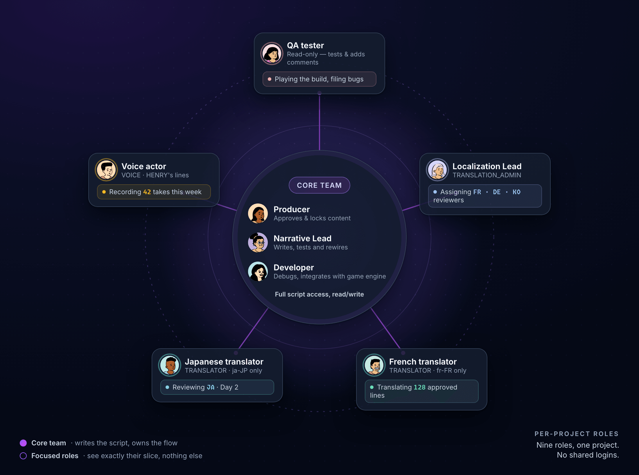 A core team of producer, narrative lead, and developer in the center with full script access, ringed by a QA tester, a localization lead, a French translator, a Japanese translator, and a voice actor, each labeled by role and shown doing only their own task.