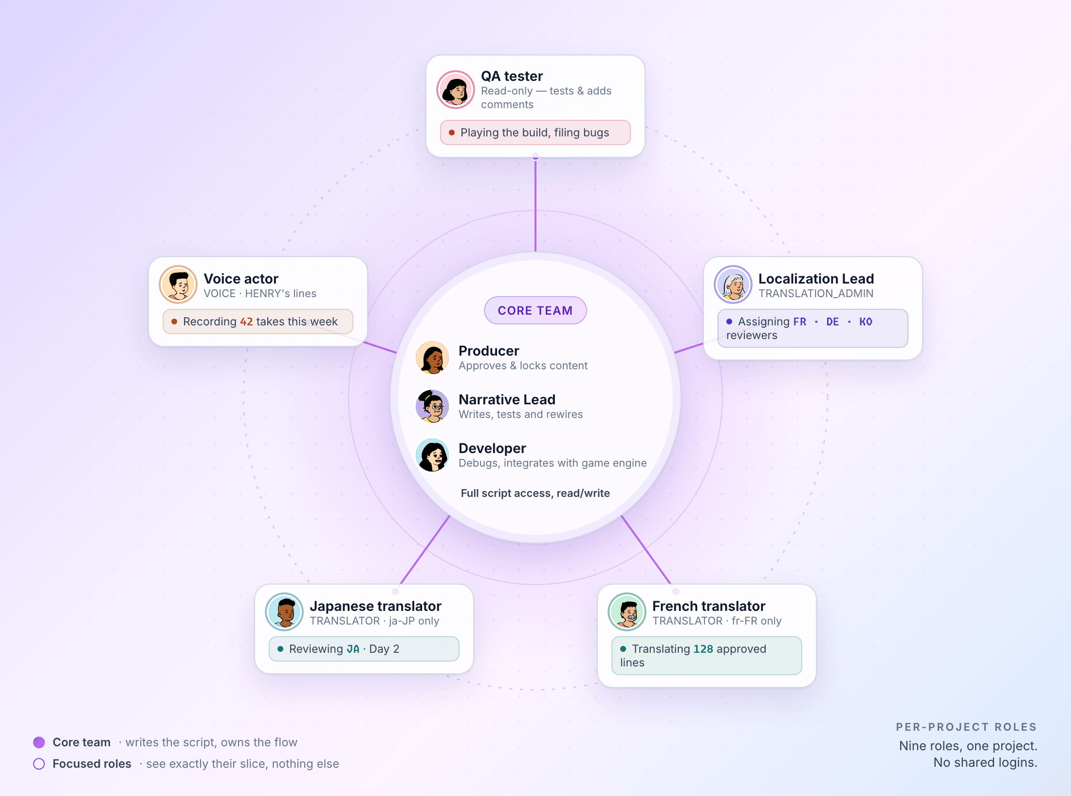 A core team of producer, narrative lead, and developer in the center with full script access, ringed by a QA tester, a localization lead, a French translator, a Japanese translator, and a voice actor, each labeled by role and shown doing only their own task.